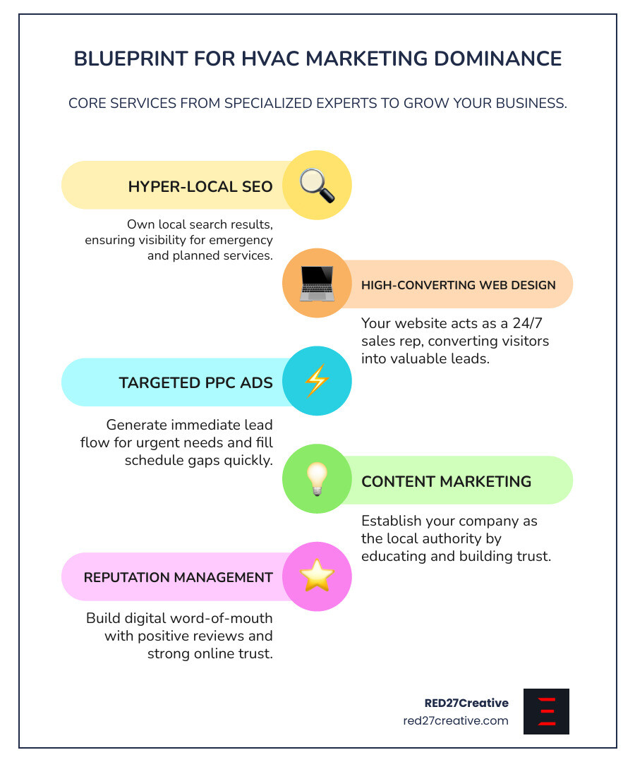 Infographic showing key services provided by HVAC digital marketing experts, including local SEO, high-converting website design, paid advertising, content marketing, social media management, and reputation management - HVAC digital marketing experts infographic infographic-line-5-steps-colors Infographic showing key services provided by HVAC digital marketing experts, including local SEO, high-converting website design, paid advertising, content marketing, social media management, and reputation management - HVAC digital marketing experts infographic infographic-line-5-steps-colors