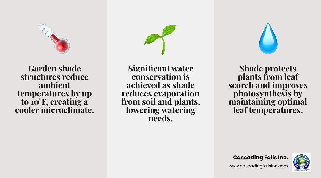 Infographic showing three main benefits of garden shade structures: Temperature reduction of 10°F with thermometer icon, water conservation with droplet and plant icons, and plant health improvement with healthy leaf icons - garden shade structure infographic 3_facts_emoji_grey