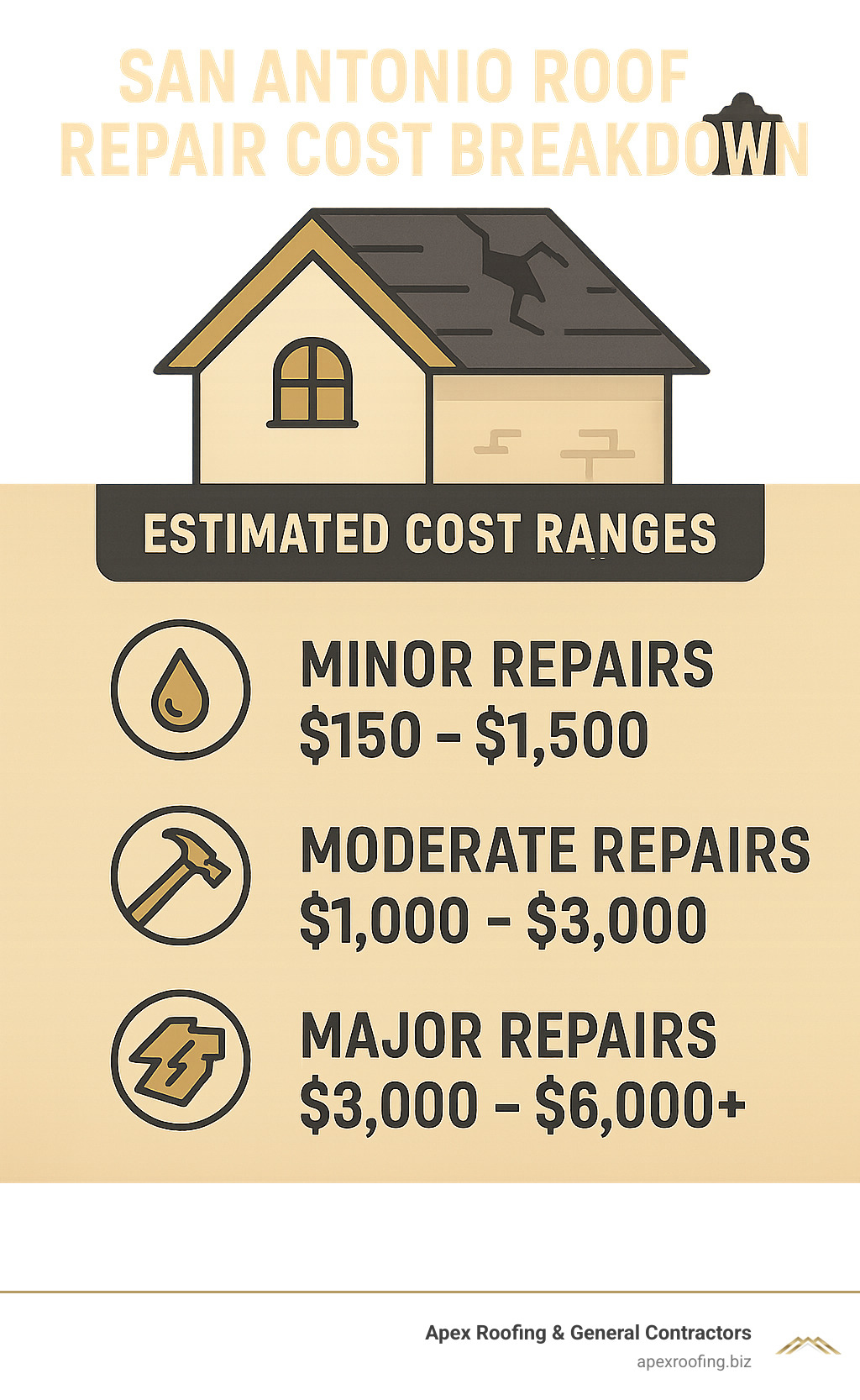 San Antonio Roof Repair Cost Breakdown - san antonio roof repair estimates infographic 