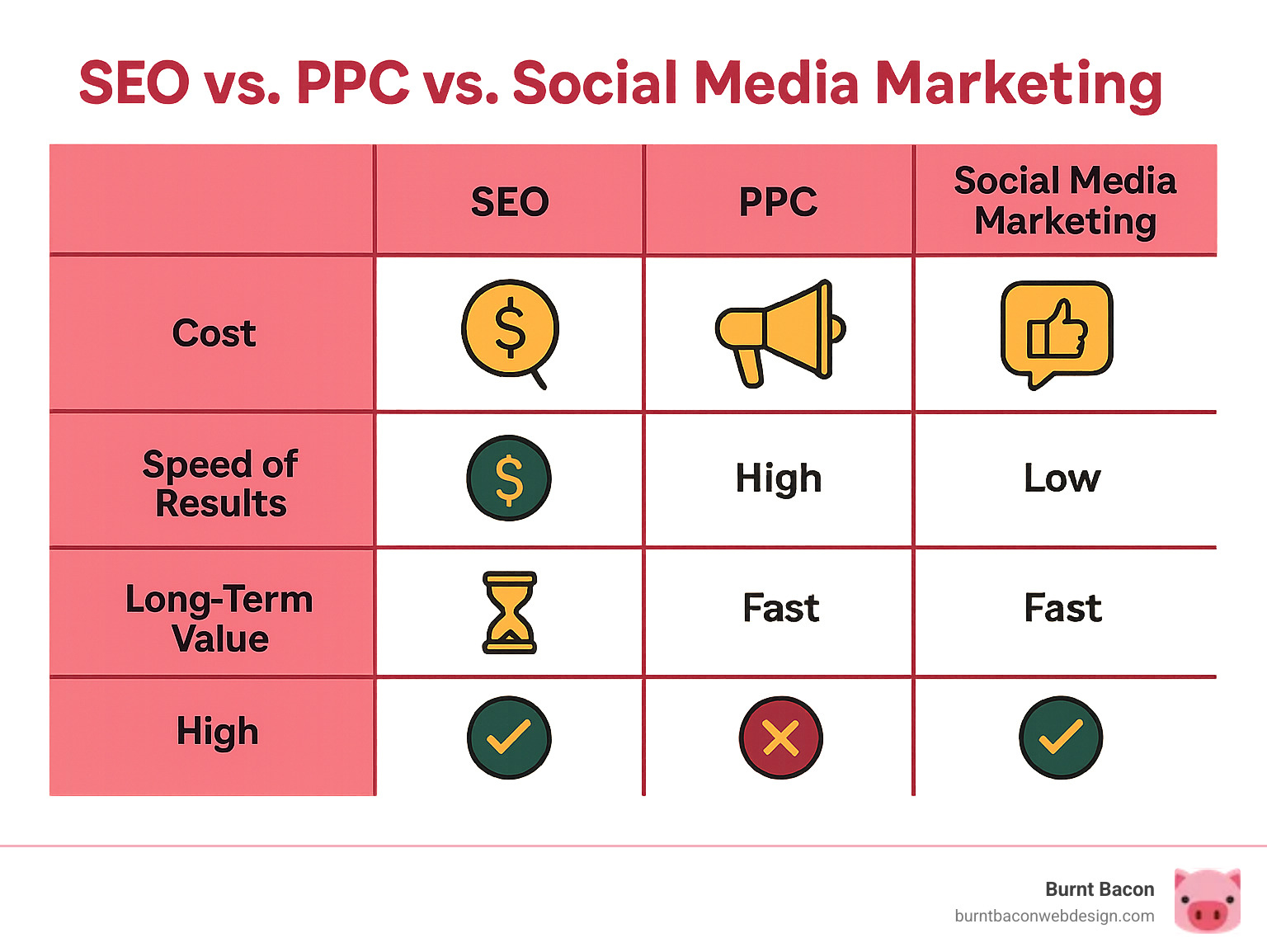 A table comparing SEO vs. PPC vs. Social Media Marketing on cost, speed of results, and long-term value. - salt lake city search engine optimization infographic A table comparing SEO vs. PPC vs. Social Media Marketing on cost, speed of results, and long-term value. - salt lake city search engine optimization infographic