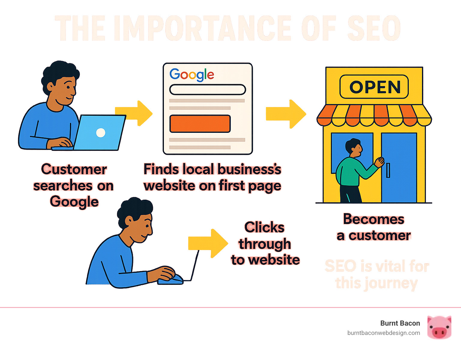 Infographic showing the flow from a Google search to a local business website visit, illustrating that a customer searches on Google, finds a local business's website on the first page, clicks through, and becomes a customer, highlighting the importance of SEO for this journey. - salt lake city search engine optimization infographic Infographic showing the flow from a Google search to a local business website visit, illustrating that a customer searches on Google, finds a local business's website on the first page, clicks through, and becomes a customer, highlighting the importance of SEO for this journey. - salt lake city search engine optimization infographic