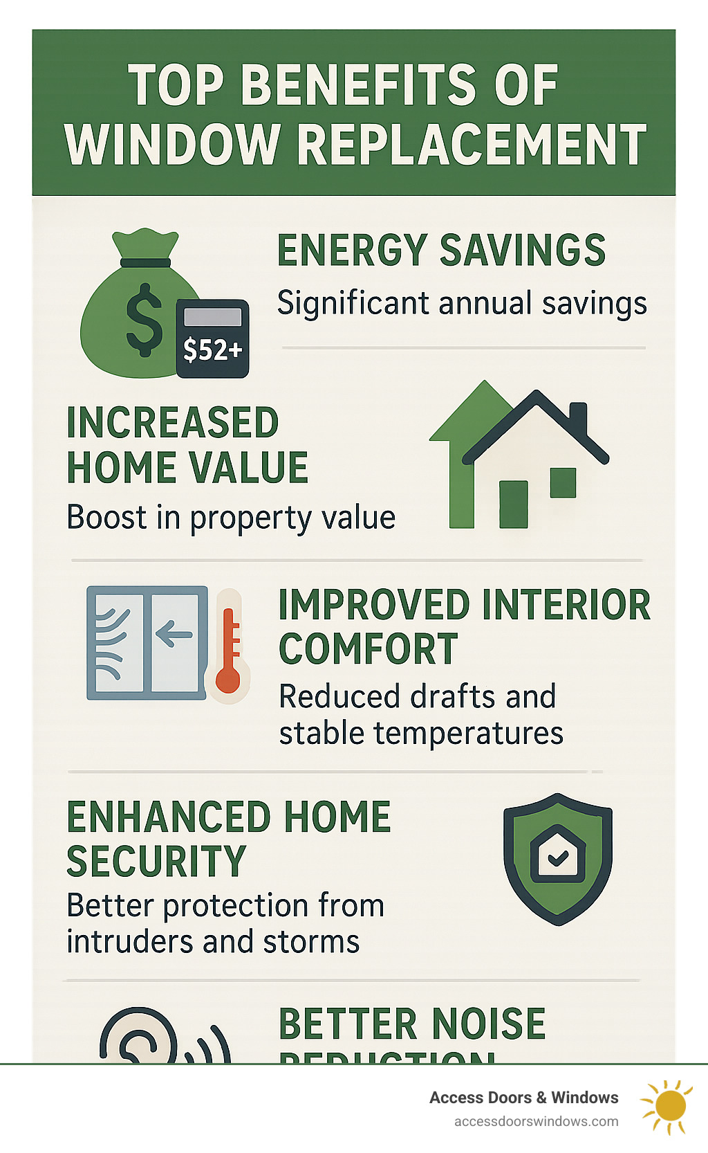 Infographic detailing the top benefits of window replacement, including significant annual energy savings (e.g., $522+ per year), increased home value, improved interior comfort (reduced drafts and stable temperatures), improved home security against intruders and storms, and better noise reduction. - window installers near me infographic 