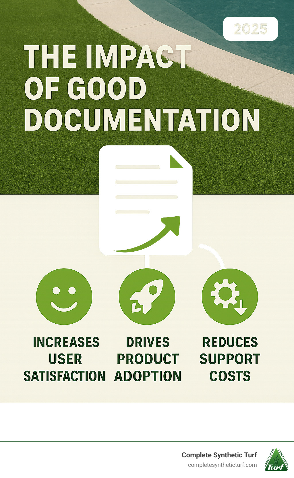 Infographic showing the positive impact of good documentation on user satisfaction, product adoption, and support costs - artificial turf around pool infographic 