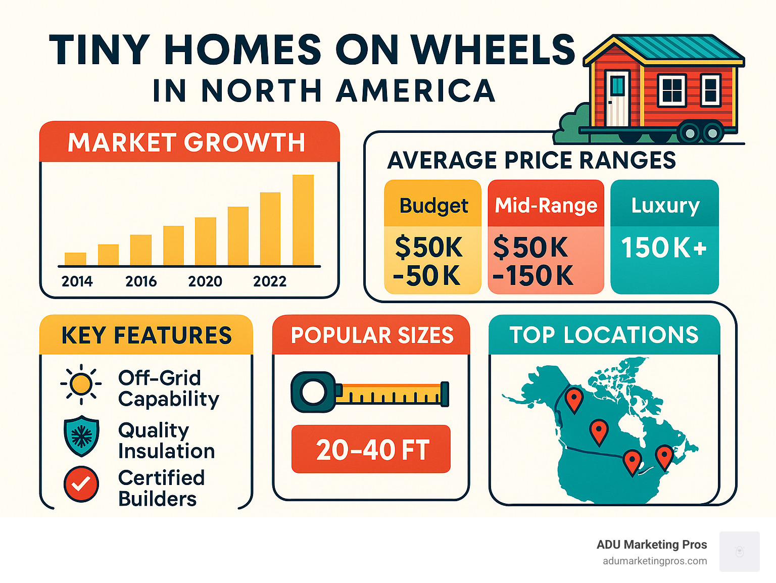 Detailed infographic about the North American tiny home market, with sections on market growth from 2014-2024, average price ranges for budget, mid-range, and luxury models, popular sizes, and key features prioritized by buyers like off-grid capability and certified builders.