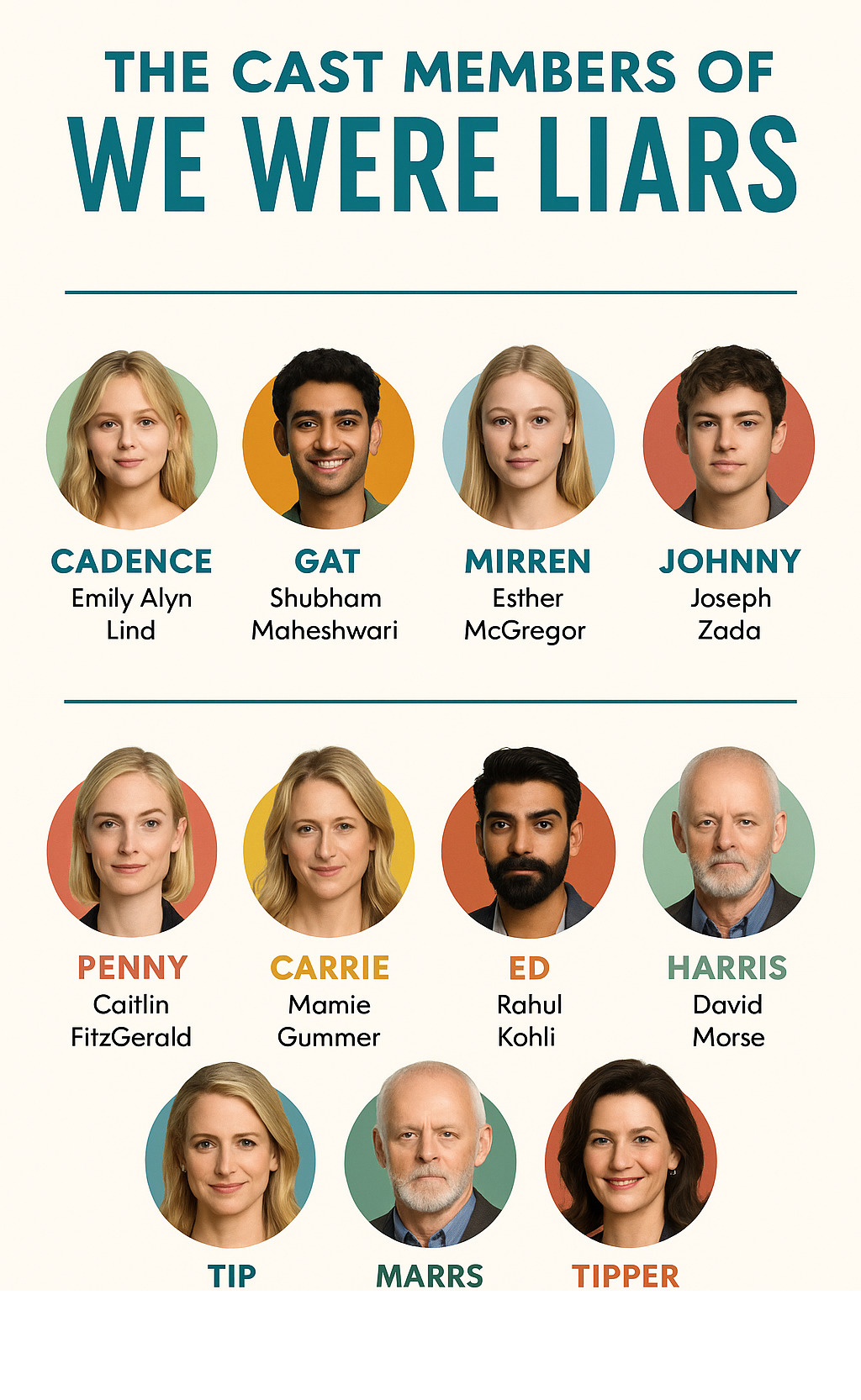 Infographic detailing the main cast members of 'We Were Liars' and their respective characters, including the four Liars (Cadence, Gat, Mirren, Johnny) and key adult Sinclair family members (Penny, Carrie, Bess, Ed, Harris, Tipper). - cast of we were liars infographic 