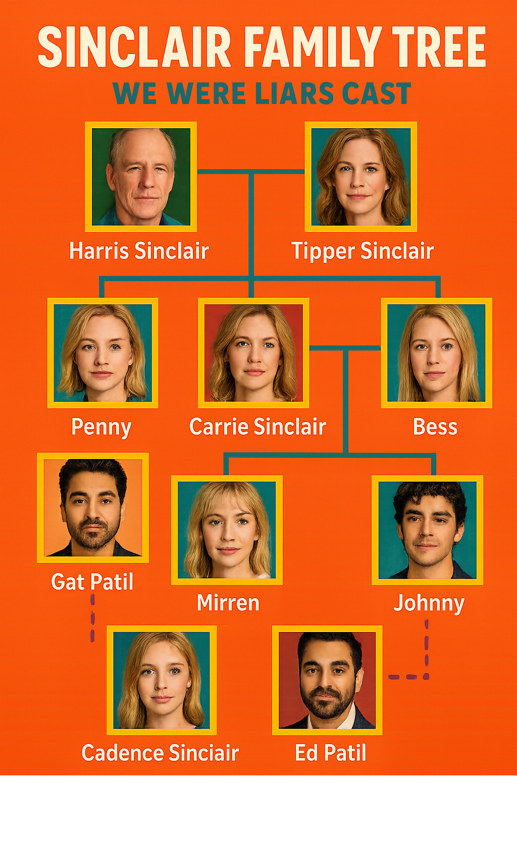 Infographic showing the Sinclair family tree, detailing the relationships between key characters like Harris and Tipper Sinclair, their daughters Penny, Carrie, and Bess, and their grandchildren Cadence, Mirren, and Johnny. The infographic also highlights Gat Patil and Ed Patil, showing their connections within the family's story. Each character name is accompanied by a small photo of the actor who plays them, making it easy to visualize the cast and their roles. - we were liars cast infographic 