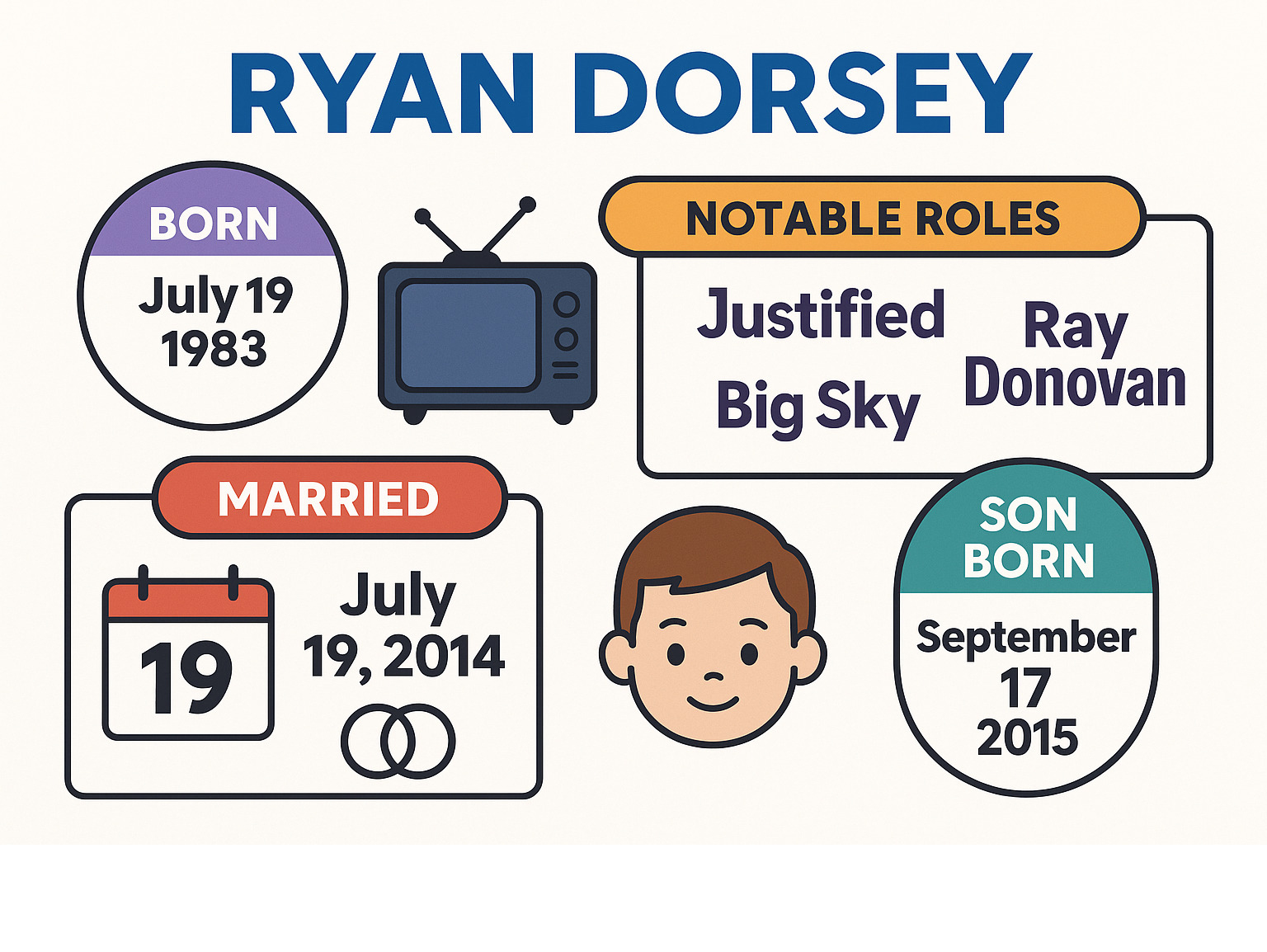 Infographic summarizing Ryan Dorsey's key life and career milestones, including birth date, notable roles, marriage timeline, and son's birth. - ryan dorsey infographic 
