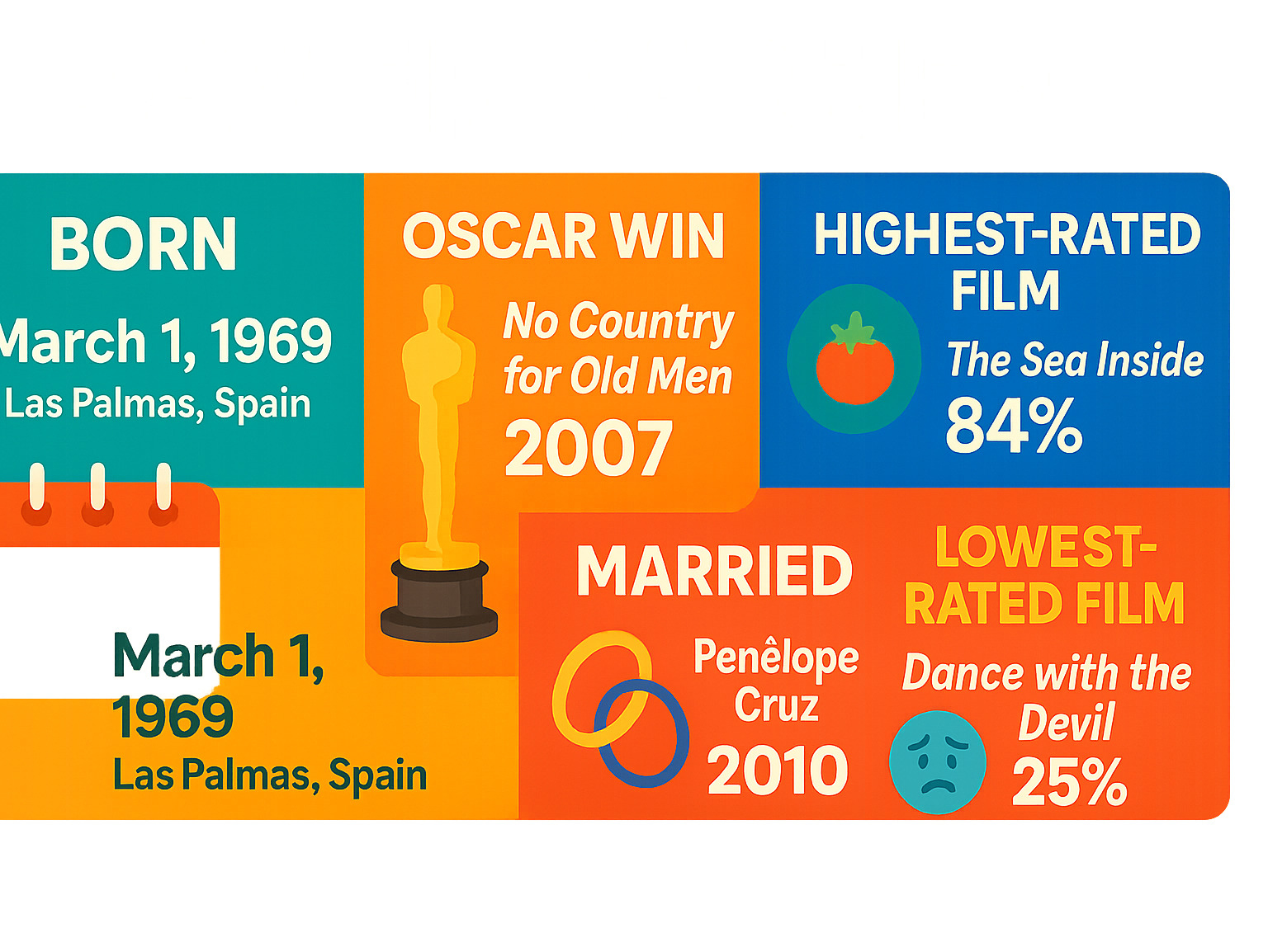 Infographic detailing Javier Bardem's key career statistics and timeline, including birthdate, Oscar win, highest/lowest rated films, and marriage -  javier bardem infographic 