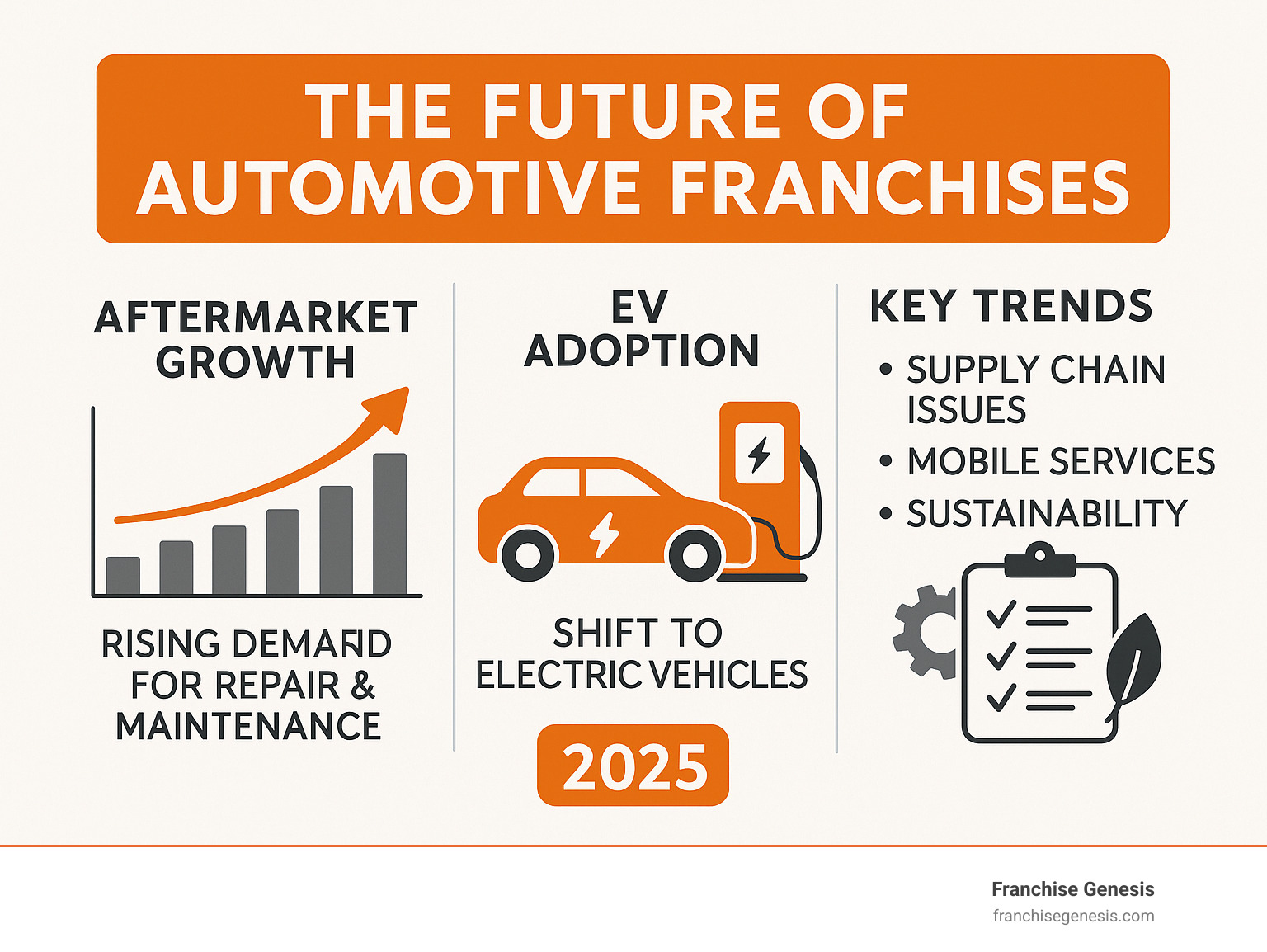 Infographic detailing the growth of the automotive aftermarket and key trends like EV adoption - future of automotive franchises infographic 