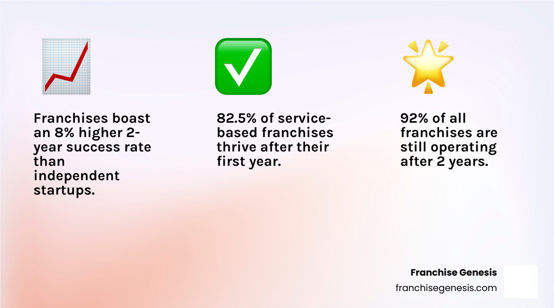 Infographic showing franchise business success rates, including a comparison of franchise and independent business longevity