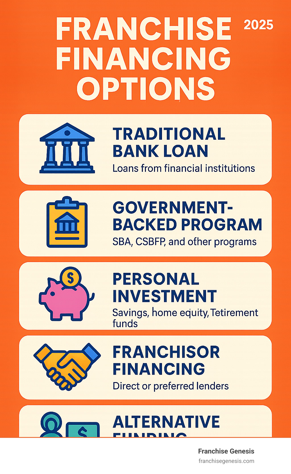Infographic outlining key franchise financing options, including traditional bank loans, government-backed programs (SBA, CSBFP), personal asset utilization (savings, home equity, retirement funds), franchisor direct or preferred lender financing, and alternative funding sources like angel investors and online marketplaces - franchise financing options infographic 
