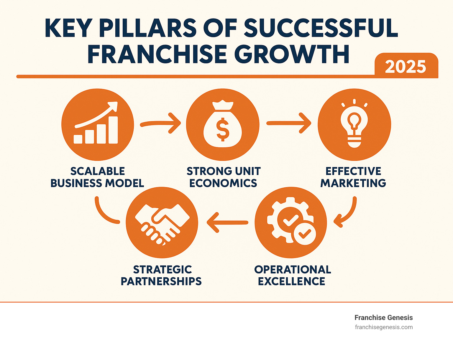 Key Pillars of Successful Franchise Growth, covering scalable business models, strong unit economics, effective marketing, operational excellence, and strategic partnerships. - franchise growth strategies infographic 