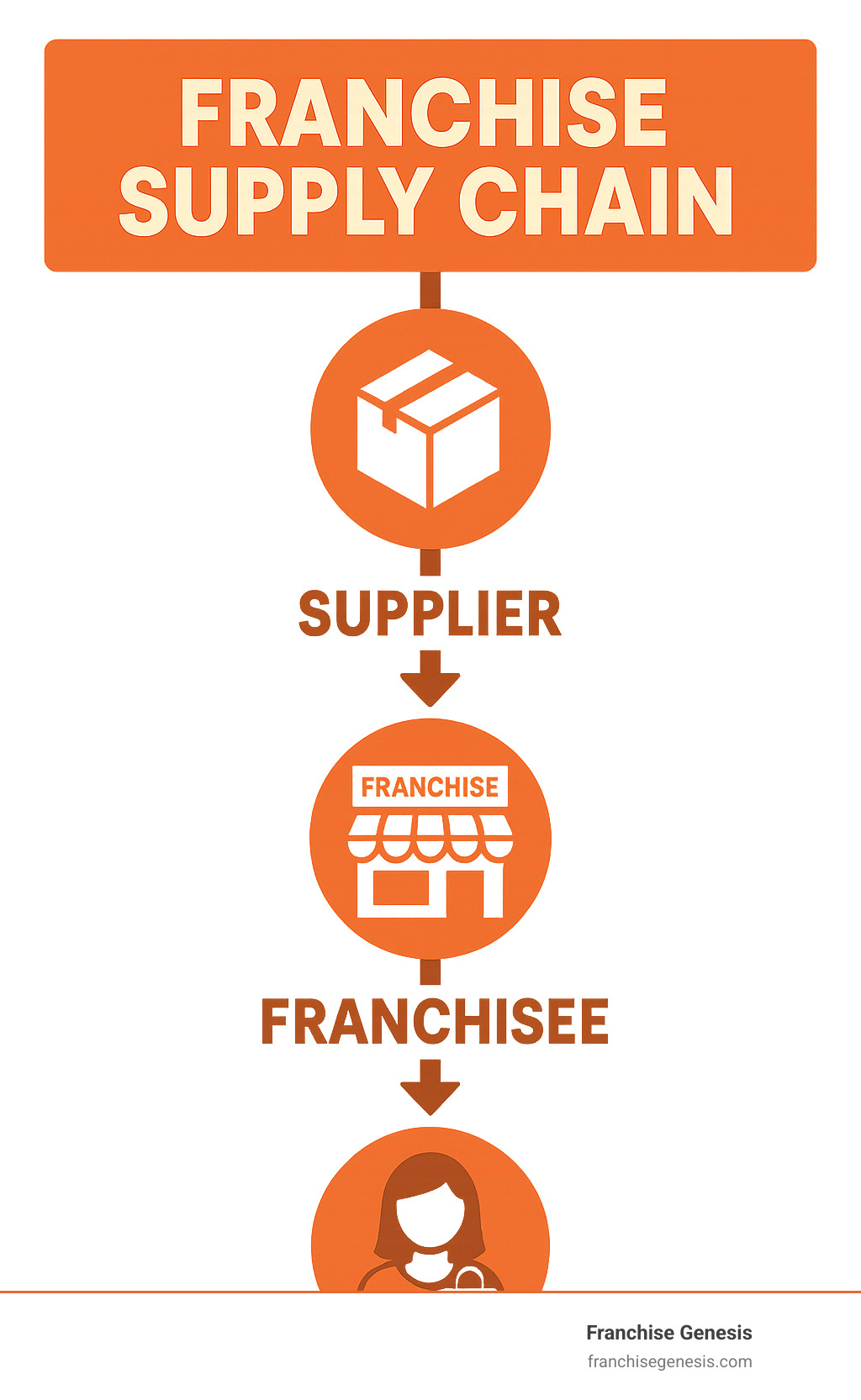Infographic explaining the basic flow of a franchise supply chain from supplier to franchisee to customer. - Franchise supply chain infographic 