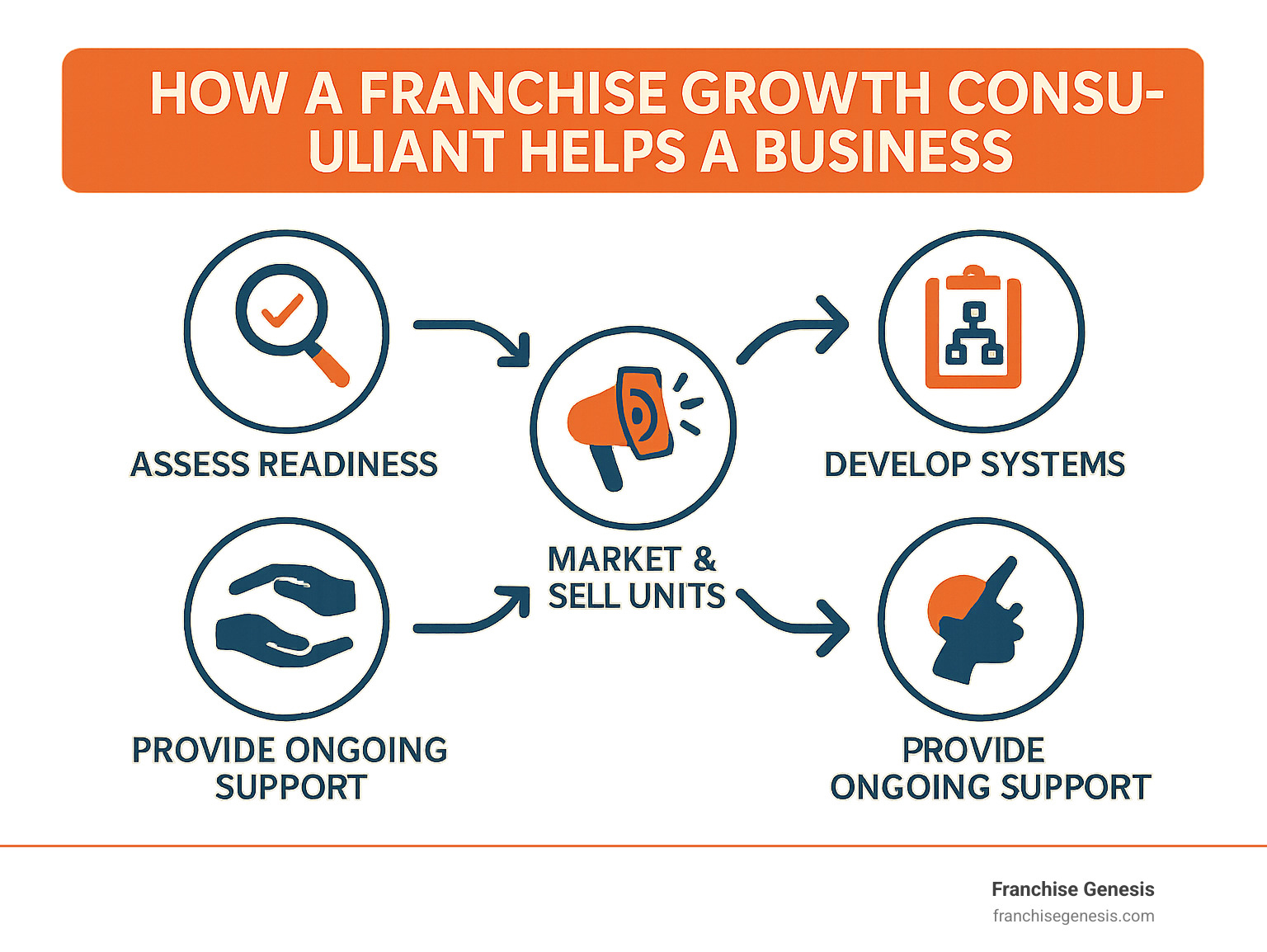 Infographic showing how a franchise growth consultant helps a business: Assess Readiness, Develop Systems, Market & Sell Units, Provide Ongoing Support. - franchise growth consultant infographic 