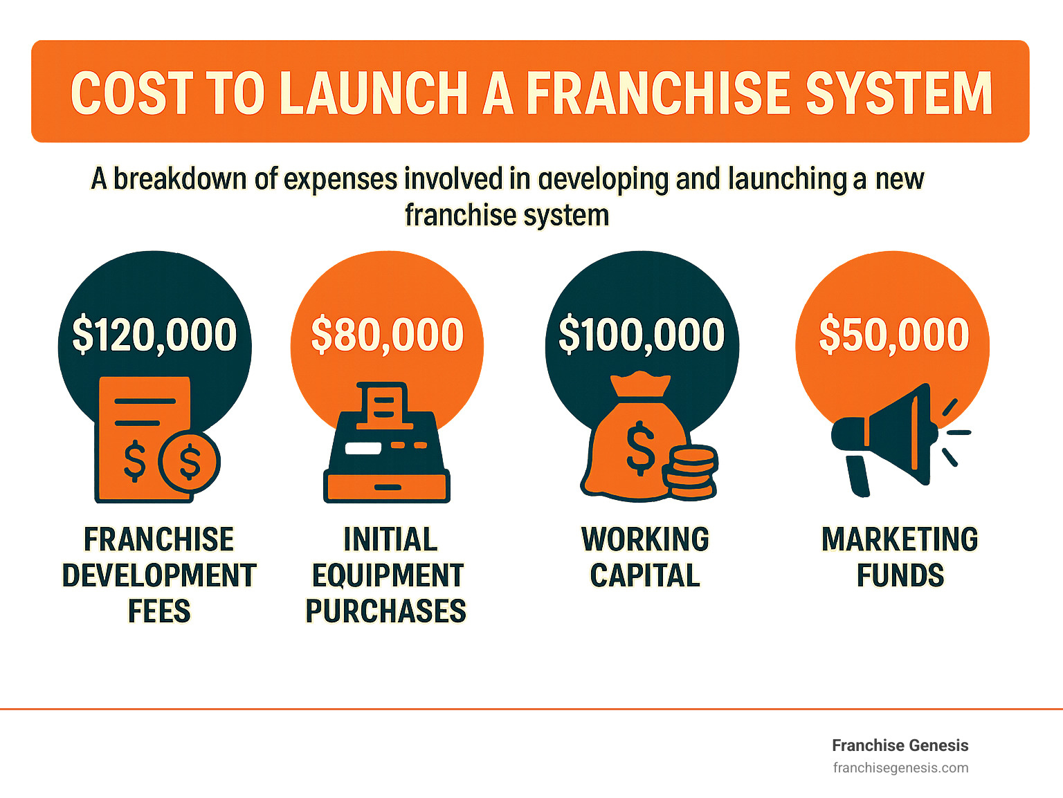 Infographic detailing the comprehensive cost breakdown for developing and launching a new franchise system, including franchise development fees, initial equipment purchases, working capital for the franchisor's operations, and marketing funds needed to attract initial franchisees, providing a visual guide to the financial investment required to establish a viable franchise network. - Franchise acquisition financing infographic 