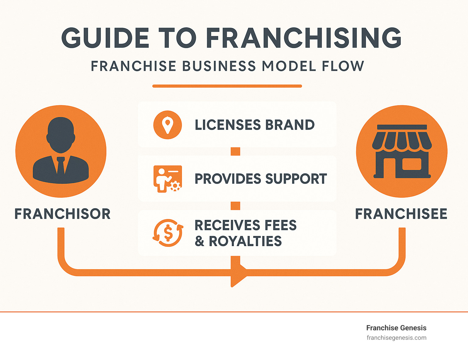 Infographic explaining the franchise business model flow from franchisor to franchisee. - Guide to franchising infographic 