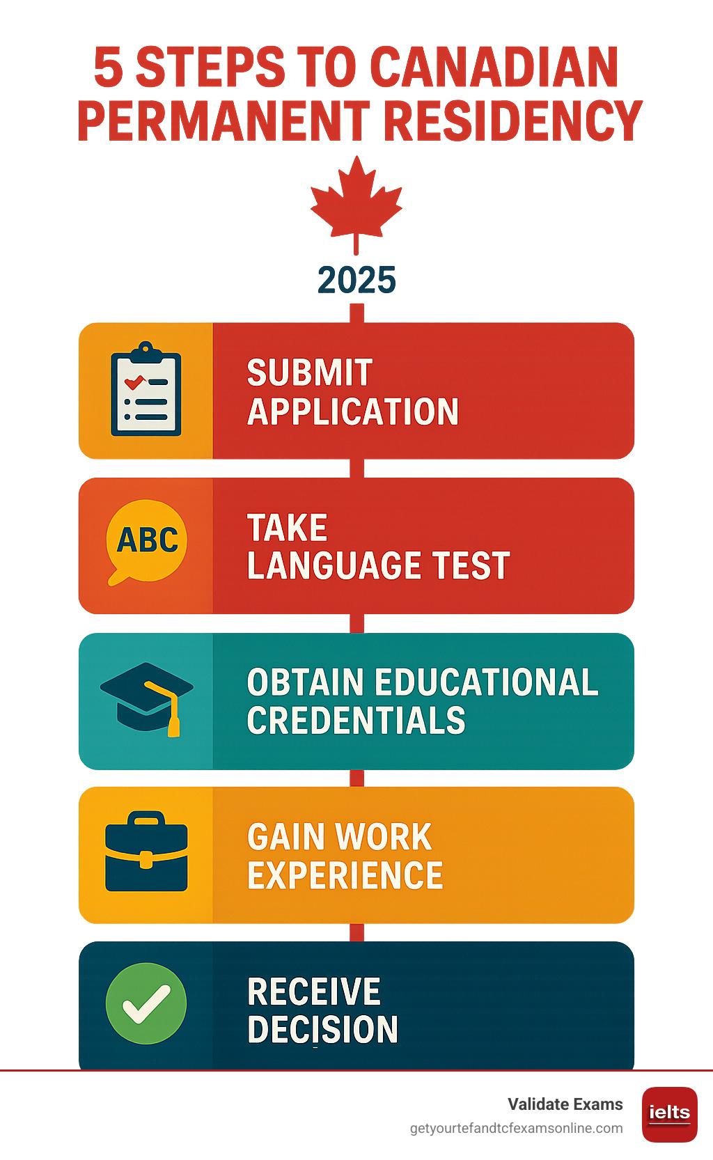 Infographic detailing the 5 key steps to Canadian Permanent Residency, highlighting the language test as a crucial stage - CELPIP for PR infographic 