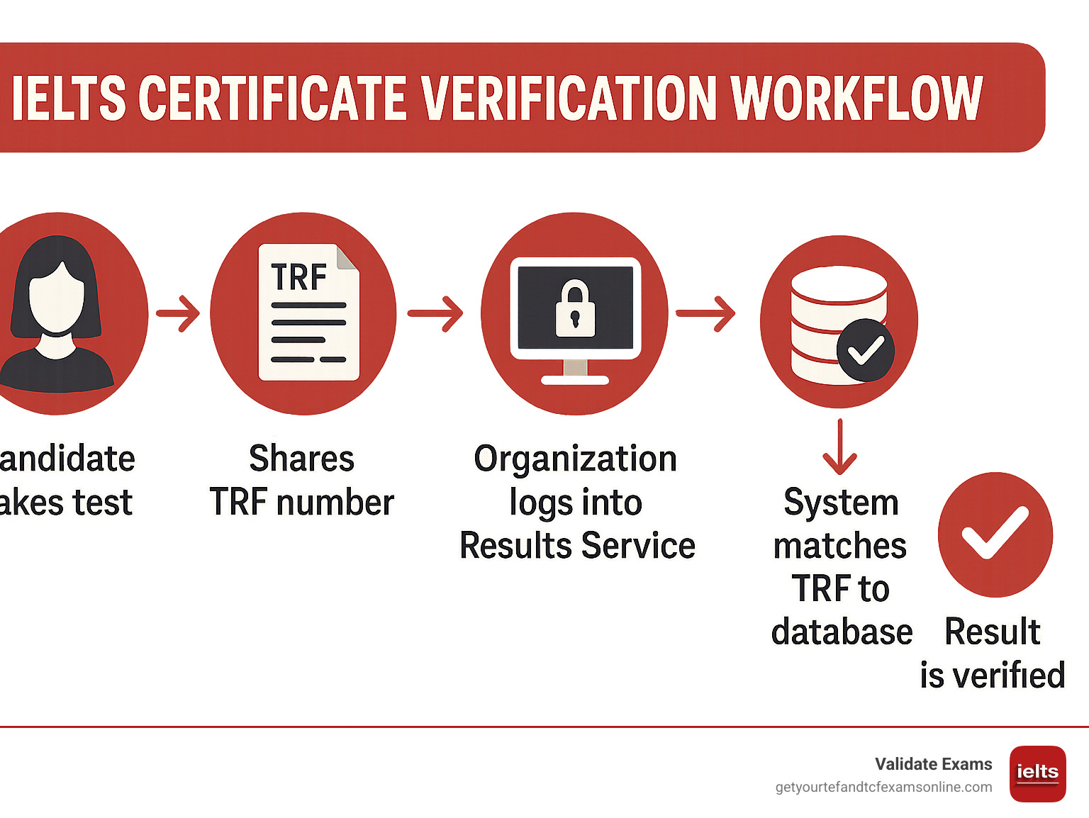 IELTS certificate verification workflow: Candidate takes test -> Shares TRF number -> Organization logs into Results Service -> System matches TRF to database -> Result is verified. - IELTS certificate verification infographic 