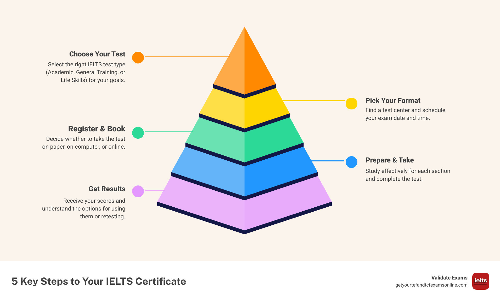 Infographic showing 5 key steps to getting your IELTS certificate, including choosing the right test, registering for the exam, preparing for and taking the test, understanding your results, and exploring alternative paths. - how to get IELTS infographic pyramid-hierarchy-5-steps