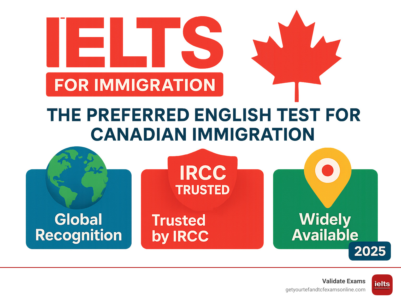 Infographic highlighting IELTS as the preferred English test for Canadian immigration, emphasizing global recognition, IRCC trust, and widespread availability - IELTS for immigration infographic 
