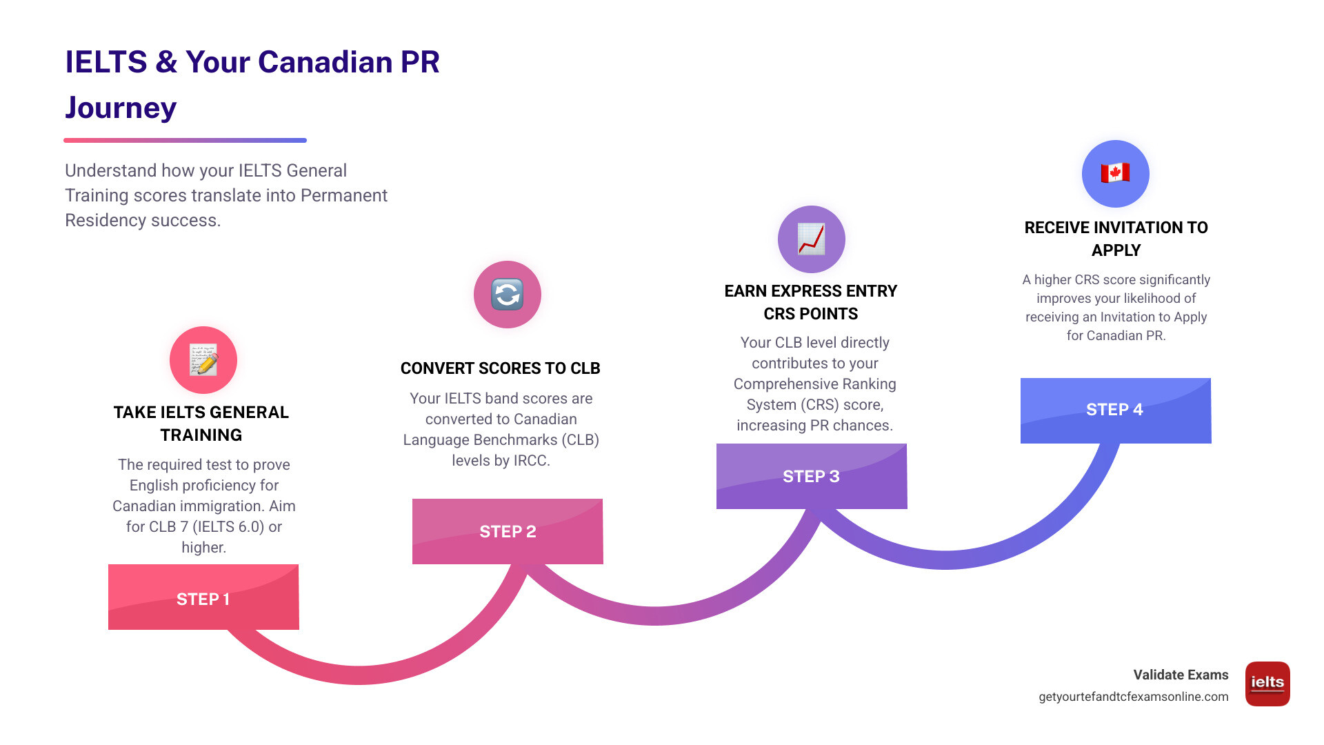 Infographic showing the Canadian PR process with IELTS General Training test as the language requirement step, displaying the conversion from IELTS band scores to CLB levels, and highlighting how scores translate to CRS points in Express Entry system - IELTS for permanent residency infographic step-infographic-4-steps