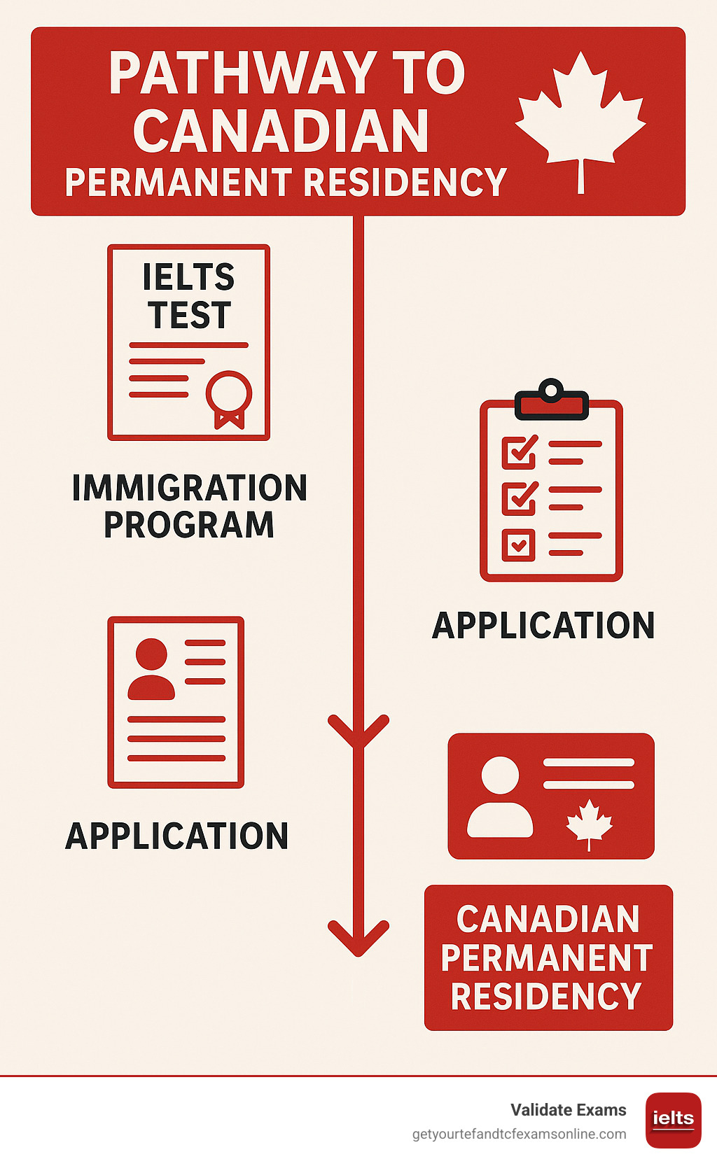 Infographic showing the pathway from taking the IELTS test, through various Canadian immigration stages, to finally achieving Canadian Permanent Residency, highlighting the role of the IELTS certificate at each step. - IELTS certificate Canada infographic 