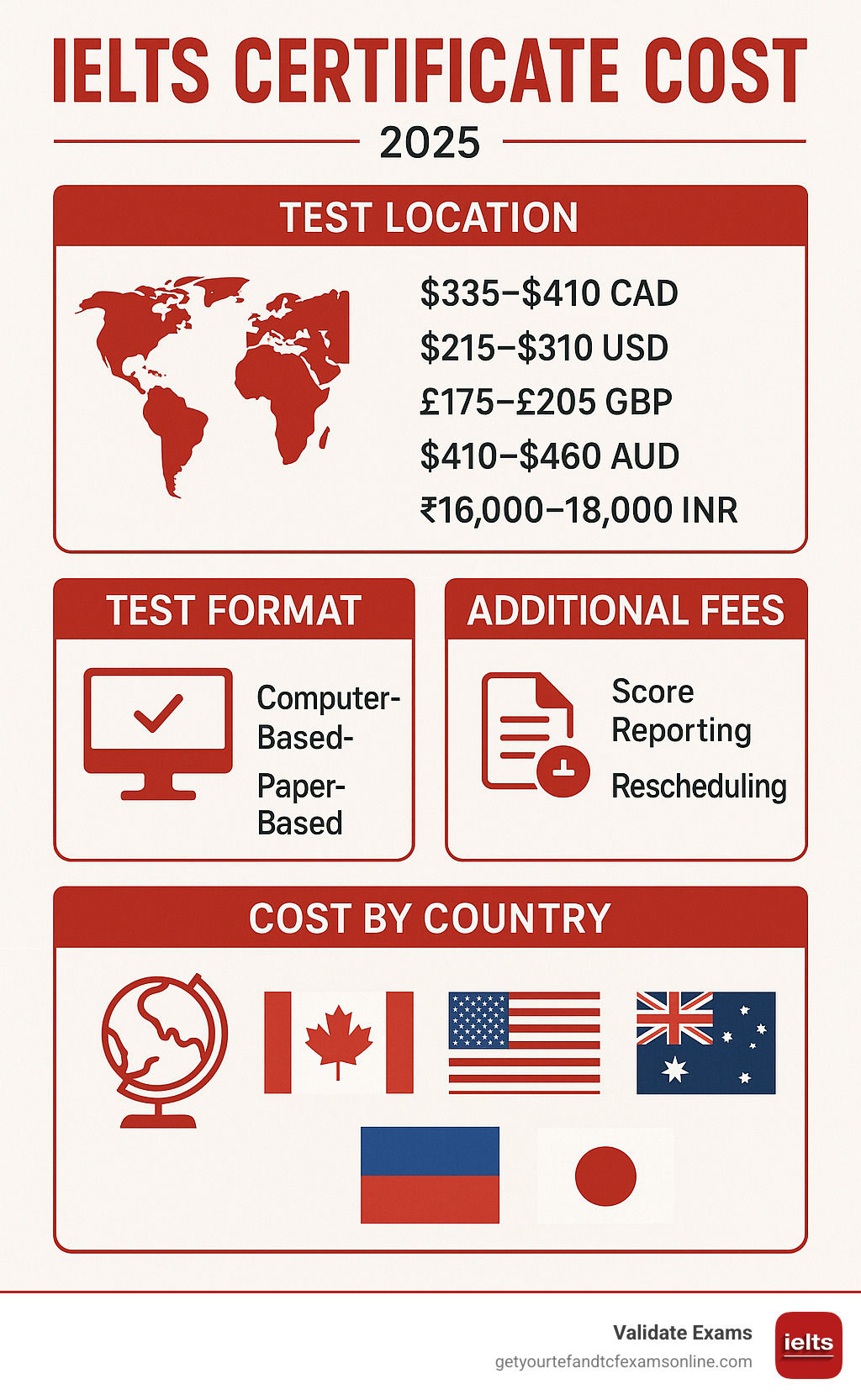 Detailed breakdown of IELTS certificate cost factors including test location pricing, format differences between computer and paper-based tests, additional service fees for score reporting and rescheduling, and regional variations across major English-speaking countries - IELTS certificate cost infographic 