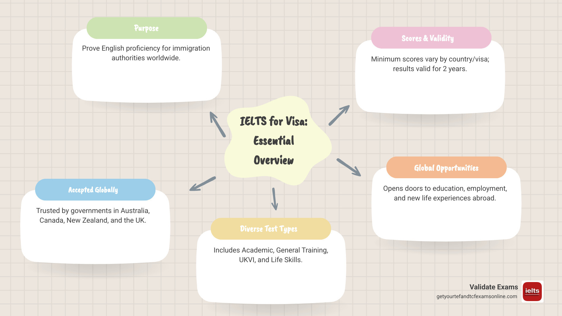 Infographic explaining the role of IELTS in global migration and study - IELTS for visa infographic mindmap-5-items