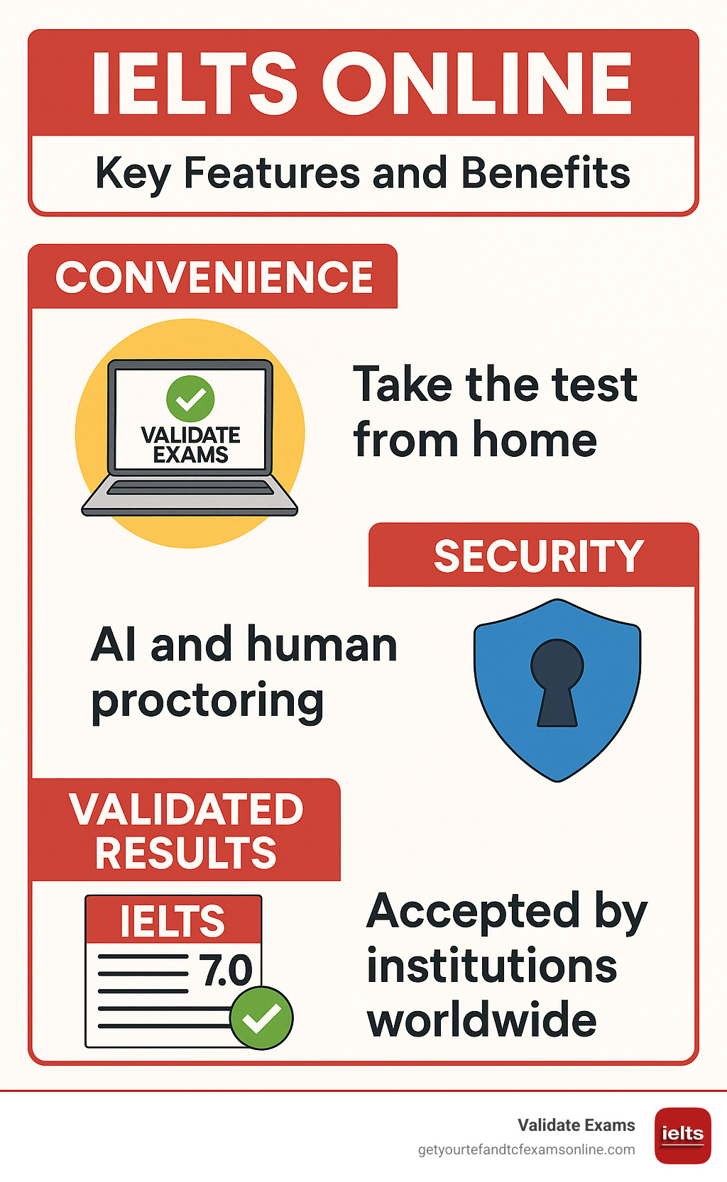 Key features and benefits of taking IELTS Online through Validate Exams, including convenience, security, and validated results - IELTS certificate online infographic 