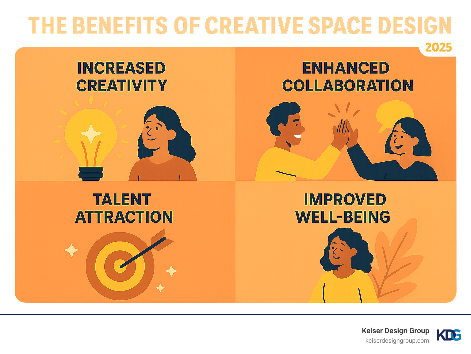 Infographic detailing the benefits of creative space design, showing icons for increased creativity, improved collaboration, talent attraction, and improved well-being, all surrounded by warm brand colors and positive imagery - creative space design infographic 