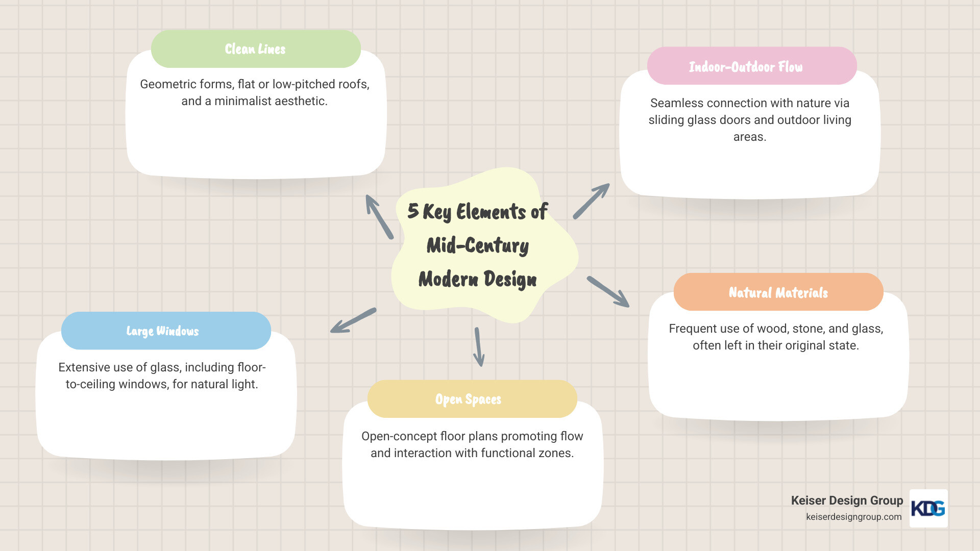 Infographic detailing the five key elements of mid-century modern house designs, including clean lines, large windows, open floor plans, indoor-outdoor connection, and natural materials, presented with a balanced gender representation and positive imagery in brand colors. - mid century modern house designs infographic mindmap-5-items