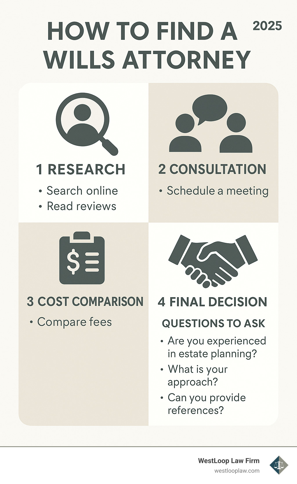 Comprehensive guide showing the process of finding and hiring a wills attorney, including steps for research, consultation, cost comparison, and final selection with key questions to ask during meetings - infographic for finding a wills attorney near me