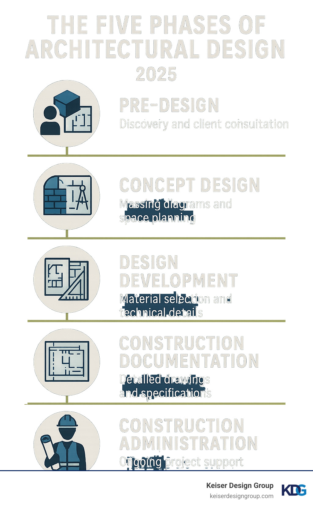 Infographic showing the five phases of architectural design: Pre-Design findy and client consultation, Concept Design with massing diagrams and space planning, Design Development including material selection and technical details, Construction Documentation with detailed drawings and specifications, and Construction Administration with ongoing project support - architectural drafting and design infographic 