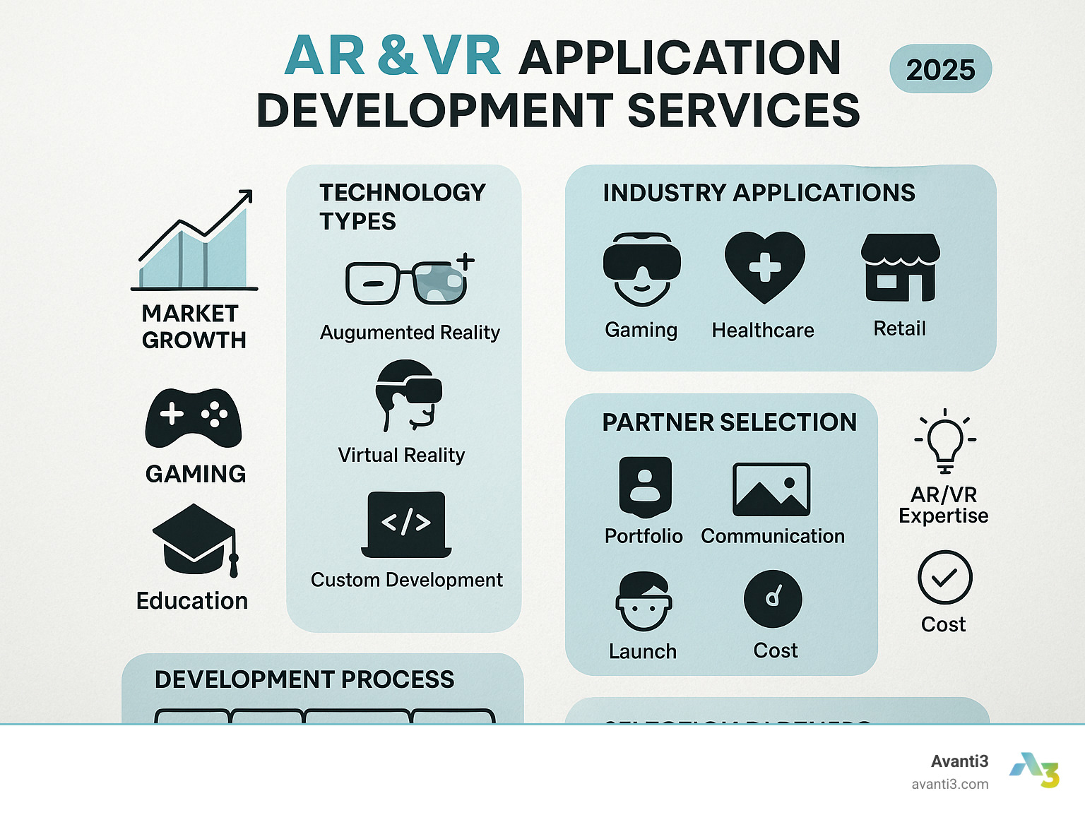 Comprehensive breakdown of AR VR application development services market growth, technology types, industry applications, development process stages, and key selection criteria for choosing development partners - ar vr application development services infographic 