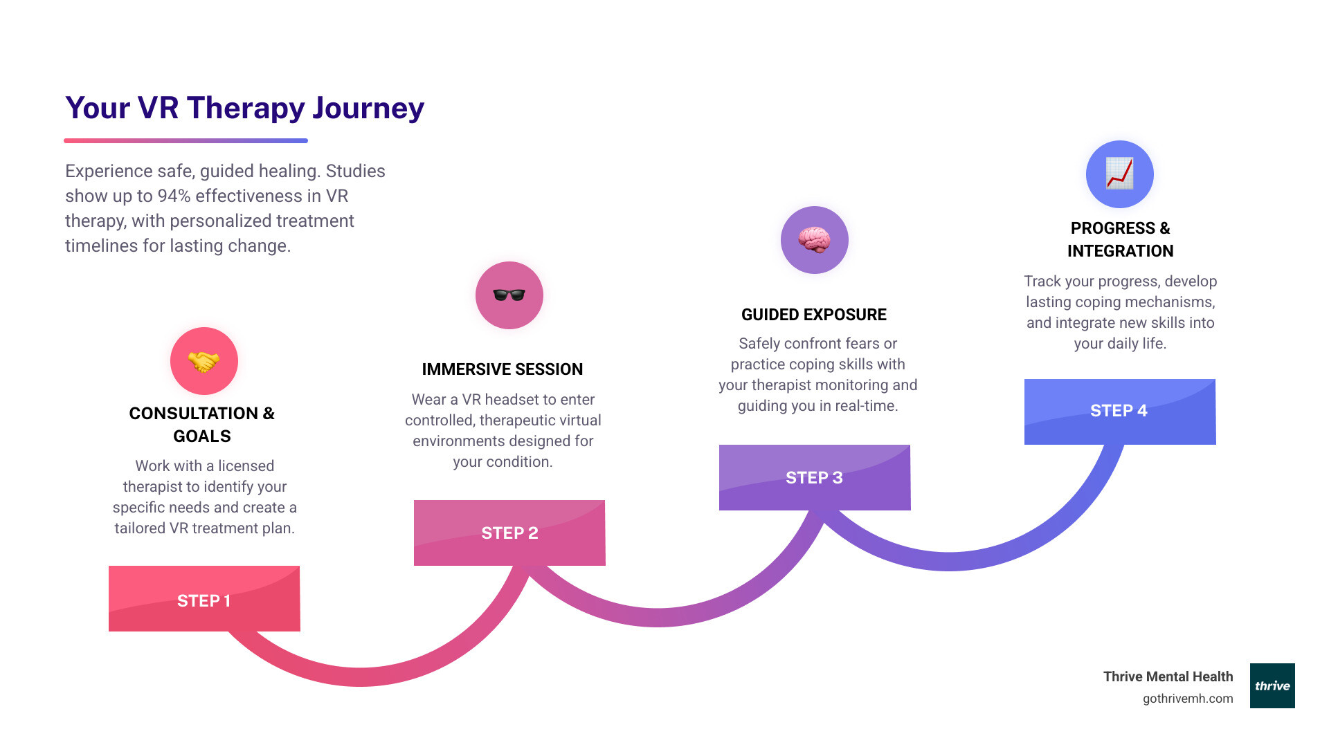 Comprehensive infographic showing VR therapy process: patient wearing headset connected to therapist monitoring system, with virtual environments for different conditions like heights for phobias, calm spaces for anxiety, and social situations for skills training, plus statistics showing 94% effectiveness rate and treatment timeline - virtual reality therapy arizona infographic step-infographic-4-steps