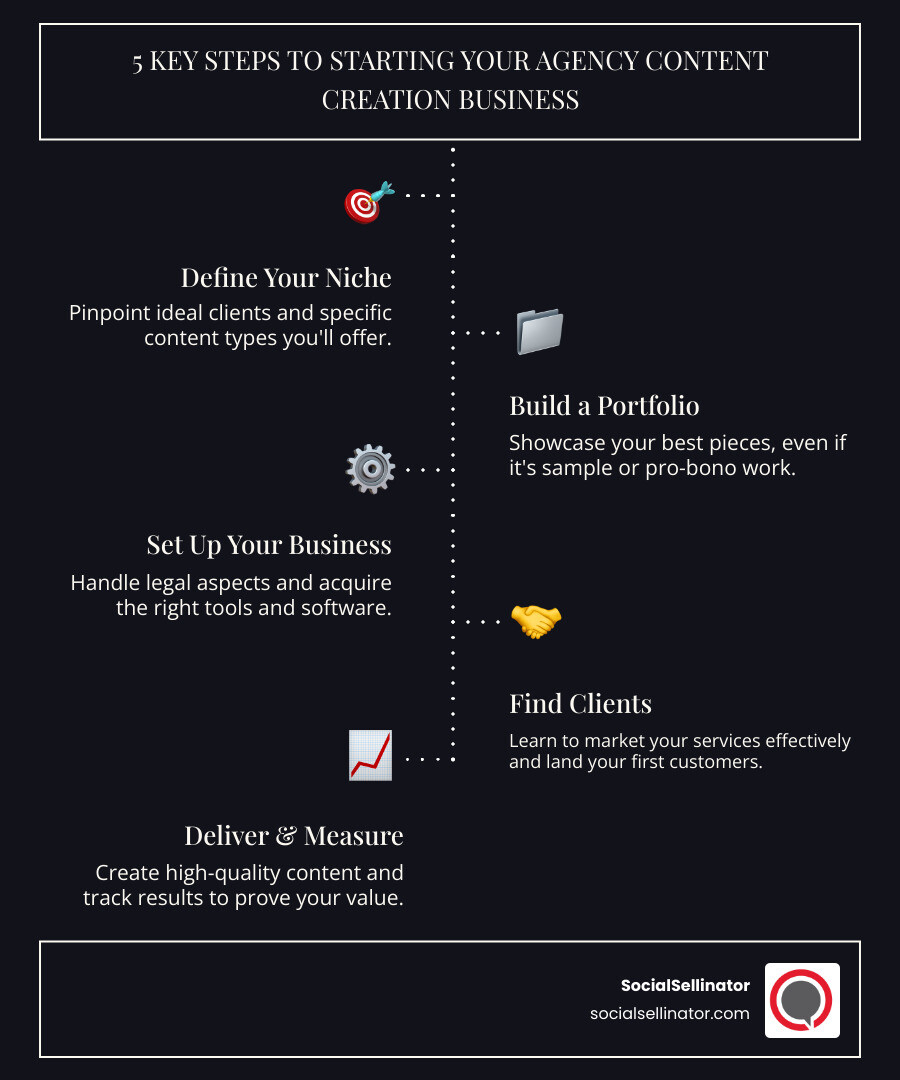 Infographic: 5 Key Steps to Starting Your Agency Content Creation Business - agency content creation infographic infographic-line-5-steps-dark