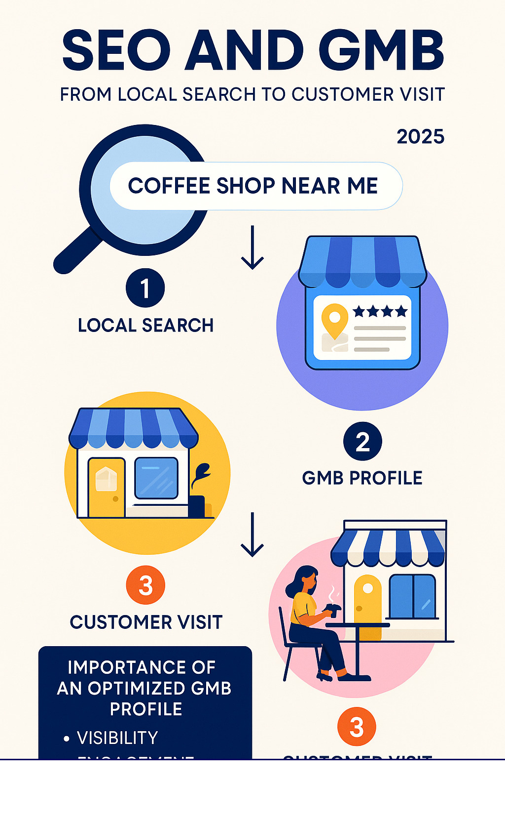 Infographic explaining the journey from a local search to a customer visit via GMB, highlighting the importance of an optimized GMB profile for visibility, engagement, and driving traffic - SEO and GMB infographic 