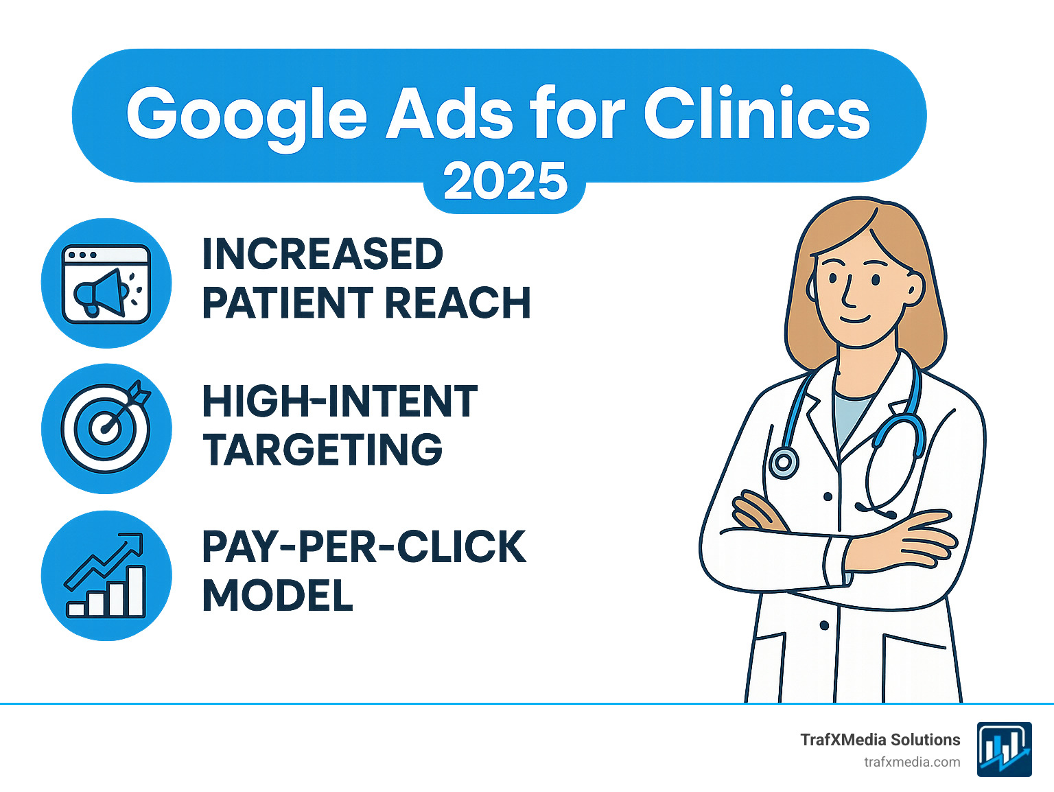 Infographic detailing the core benefits of Google Ads for clinics, including increased patient reach, high-intent targeting, cost-effectiveness through pay-per-click, and potential return on investment for healthcare practices, with a focus on patient acquisition, featuring diverse Caucasian individuals. - Google ads for clinics infographic 