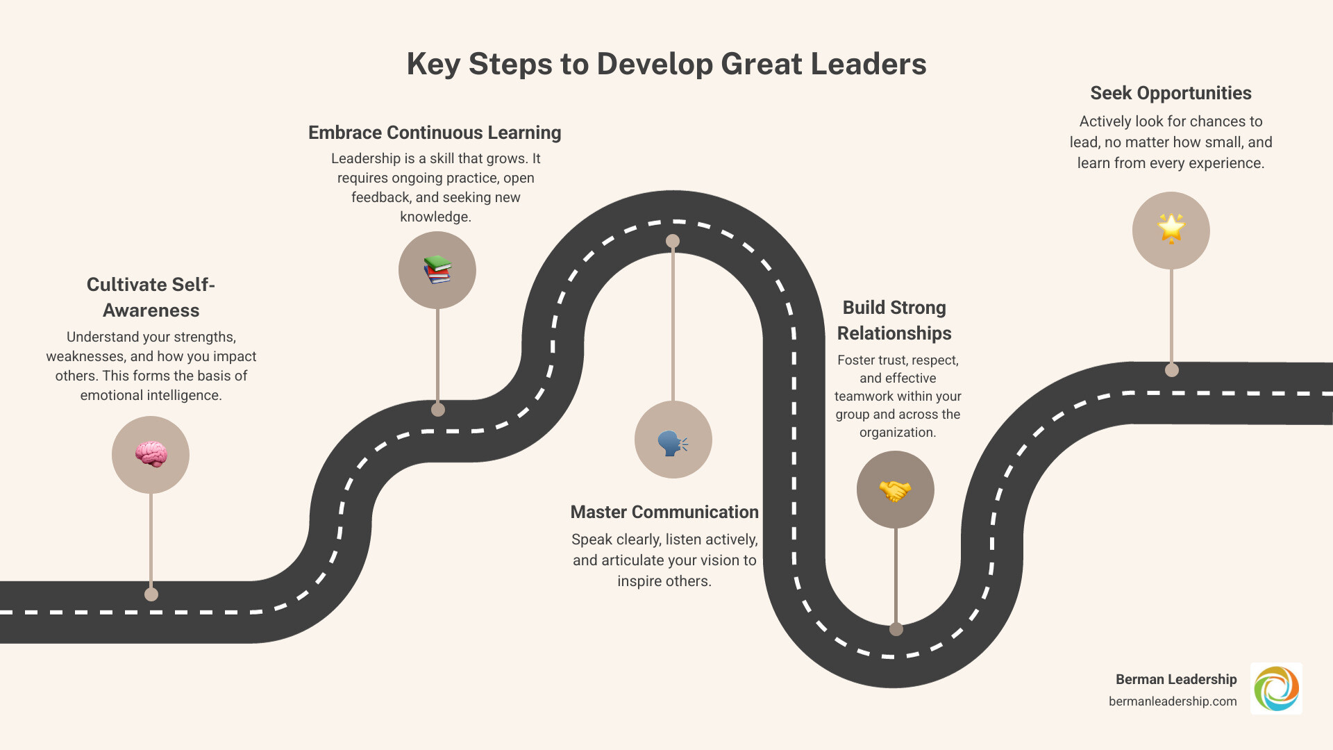Infographic summarizing key steps to developing great leaders, including self-awareness, continuous learning, effective communication, relationship building, and seeking opportunities. - develop great leaders infographic roadmap-5-steps