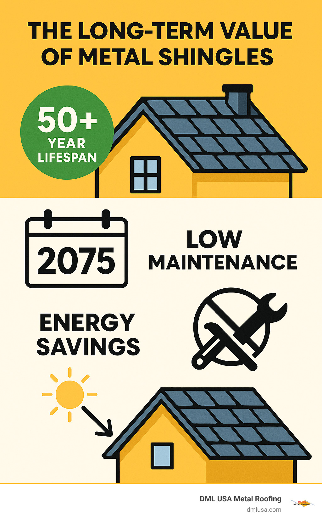 Infographic detailing the long-term value of metal shingles, highlighting their 50+ year lifespan, minimal maintenance requirements, and energy savings through heat reflection. - metal shingle roof installation infographic 