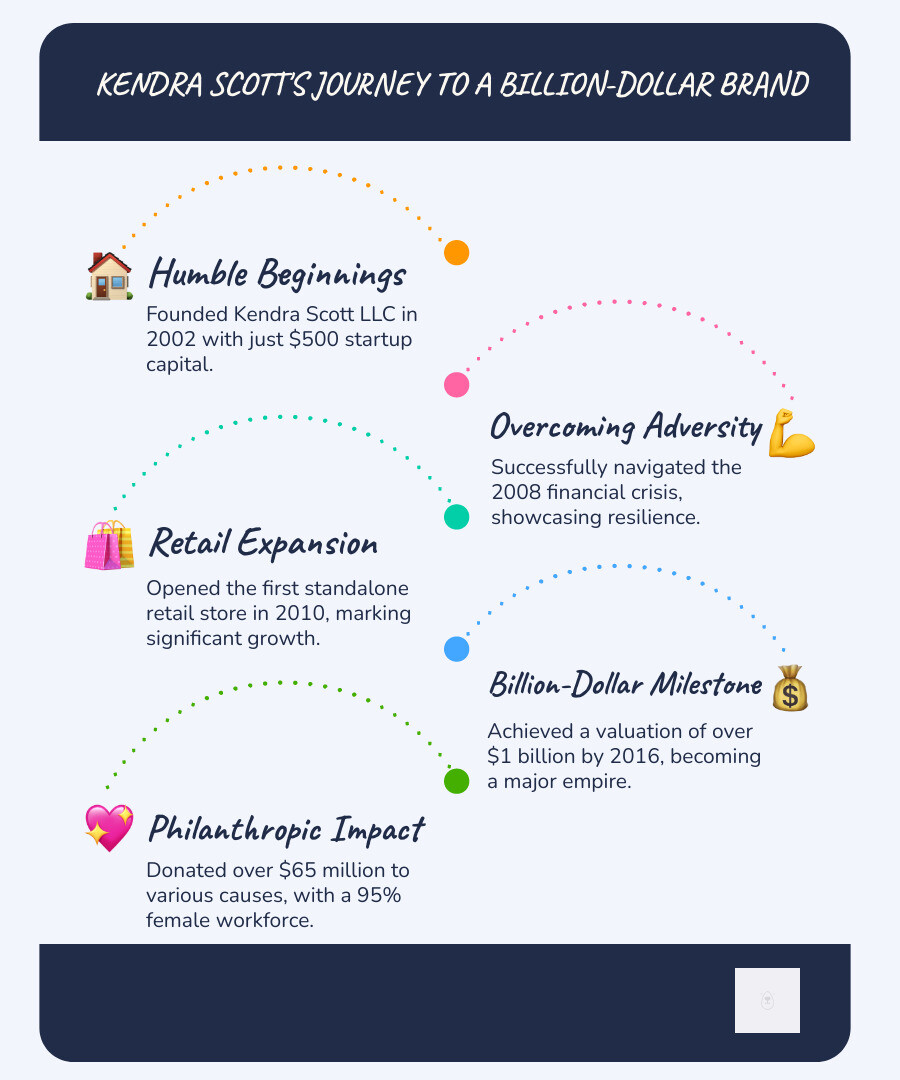 Infographic showing Kendra Scott's journey from $500 startup to billion-dollar company, including key milestones: 2002 founding, 2008 financial crisis survival, 2010 first retail store, 2016 billion-dollar valuation, philanthropic achievements of $65M+ donated, and current status as Executive Chairwoman with 102+ retail locations - kendra scott infographic infographic-line-5-steps-blues-accent_colors