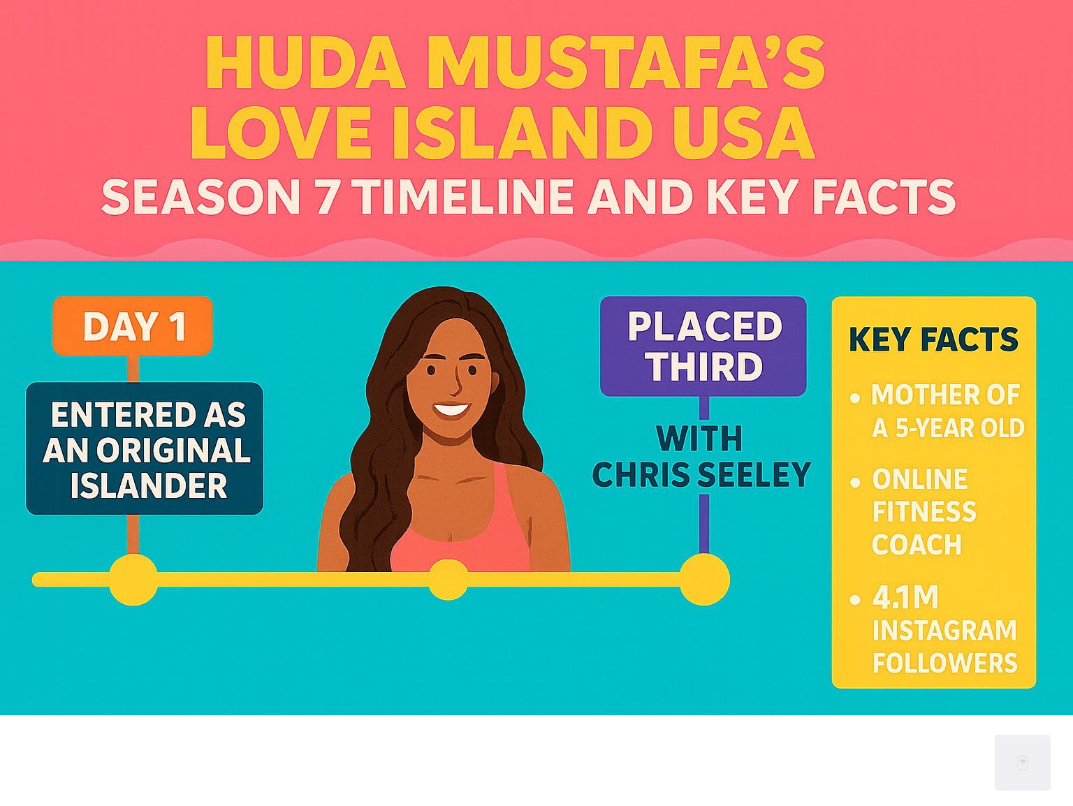 Huda Mustafa's Love Island USA Season 7 Timeline and Key Facts - huda love island infographic 