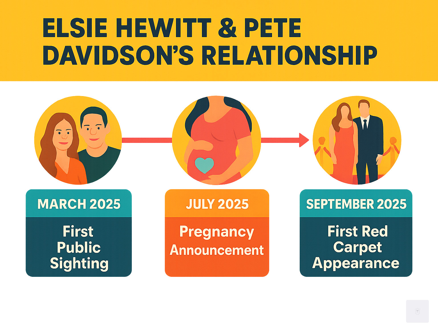 Infographic showing a timeline of Elsie Hewitt and Pete Davidson's relationship, highlighting key milestones such as their first public sighting in March 2025, Elsie's pregnancy announcement in July 2025, and their first red carpet appearance as an expecting couple - elsie hewitt infographic 
