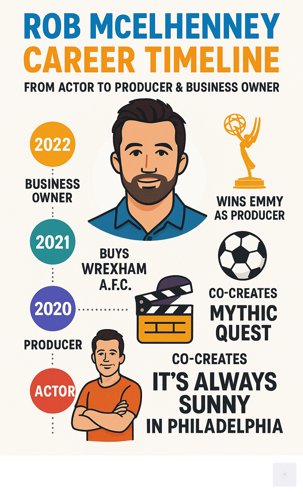 explaining Rob McElhenney's career timeline from actor to producer and business owner - rob mcelhenney infographic 