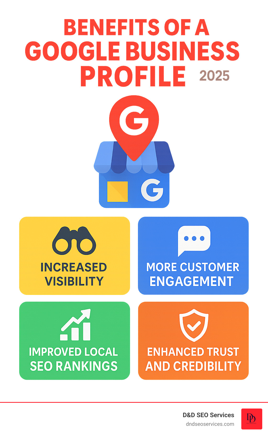 Infographic showing the benefits of a complete Google Business Profile: increased visibility, more customer engagement, improved local SEO rankings, and improved trust and credibility. - Google business profile infographic Infographic showing the benefits of a complete Google Business Profile: increased visibility, more customer engagement, improved local SEO rankings, and improved trust and credibility. - Google business profile infographic