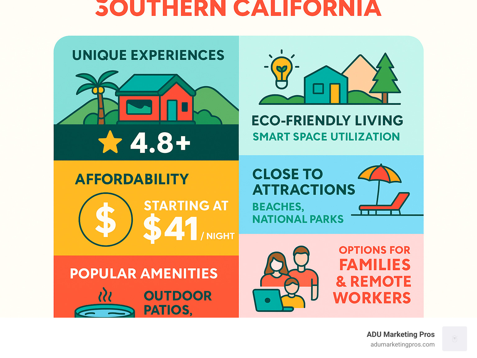 Infographic showing benefits of tiny house vacations in Southern California: unique experiences with 4.8+ star ratings, affordability starting at $41 per night, eco-friendly living with smart space utilization, proximity to attractions like beaches and national parks, popular amenities including outdoor patios and hot tubs, and options for families and remote workers - airbnb tiny house southern california infographic 