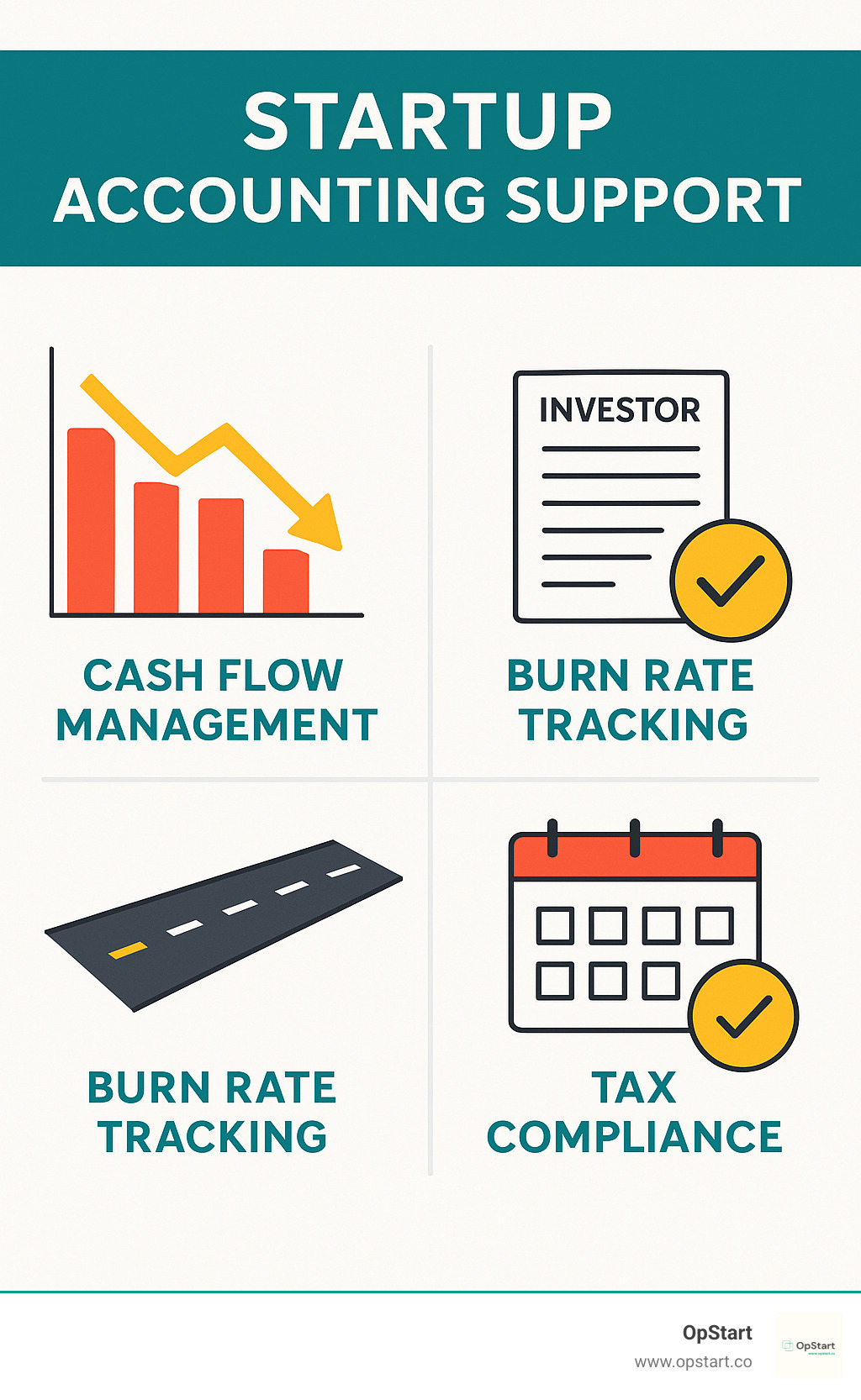Infographic showing four key financial challenges for startups: Cash Flow Management with declining graph, Burn Rate Tracking with runway timeline, Fundraising Preparation with investor documents, and Tax Compliance with calendar deadlines - Startup accounting support infographic 