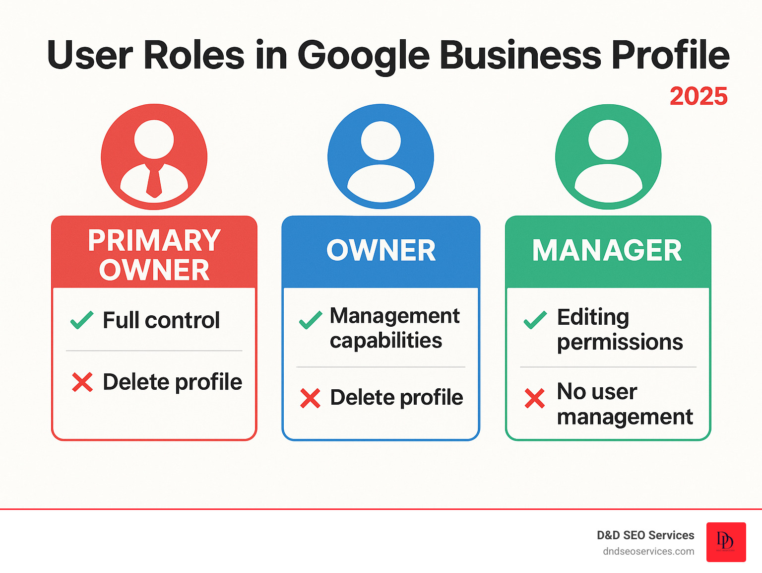 Infographic showing the three main user roles in Google Business Profile: Primary Owner with full control including profile deletion, Owner with management capabilities except profile deletion, and Manager with editing permissions but no user management access - Google business profile add user infographic Infographic showing the three main user roles in Google Business Profile: Primary Owner with full control including profile deletion, Owner with management capabilities except profile deletion, and Manager with editing permissions but no user management access - Google business profile add user infographic