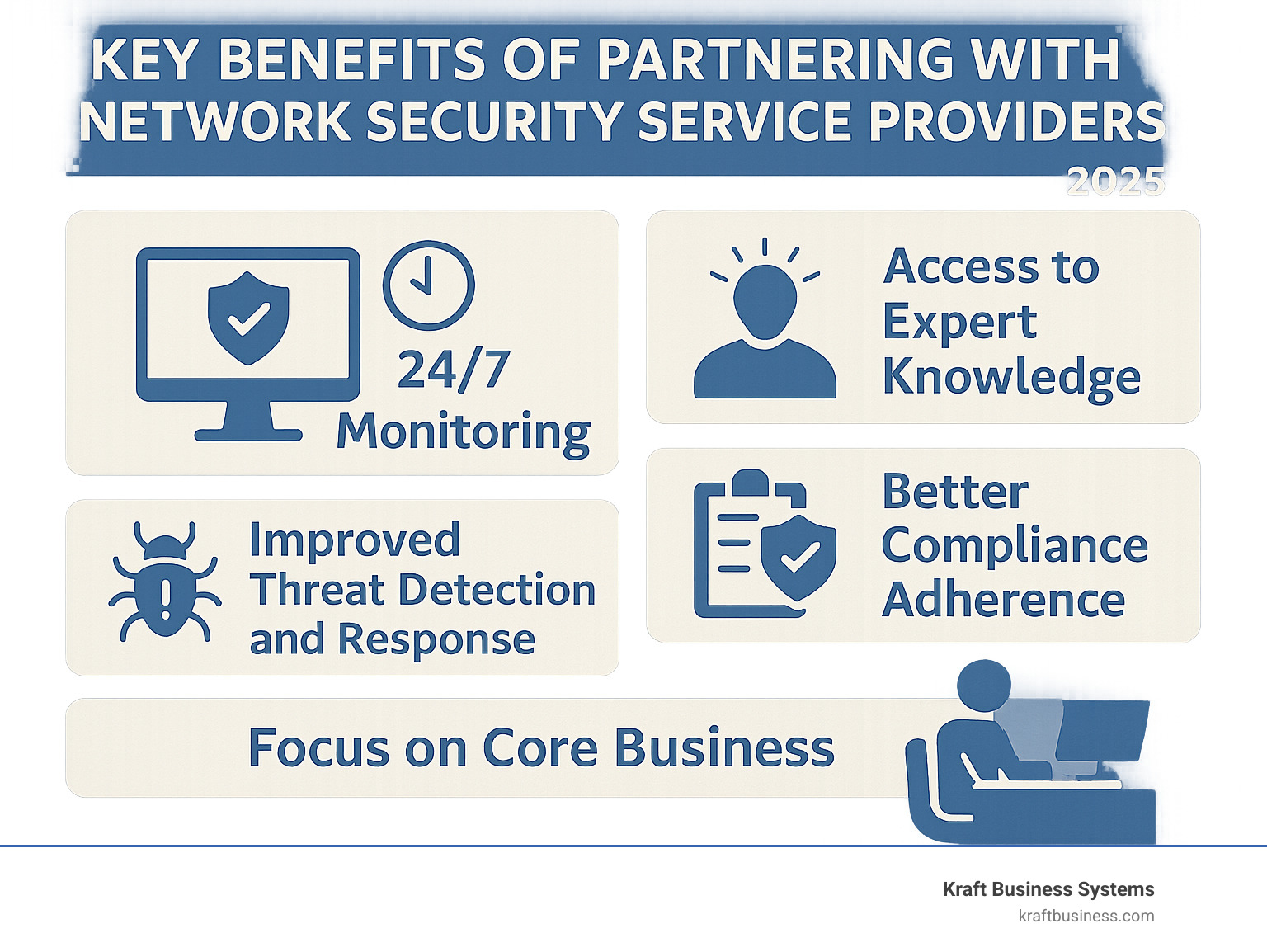 Infographic showing the key benefits of partnering with network security service providers, including 24/7 monitoring, access to expert knowledge, improved threat detection and response, better compliance adherence, and allowing internal IT teams to focus on core business tasks. - network security service providers infographic 