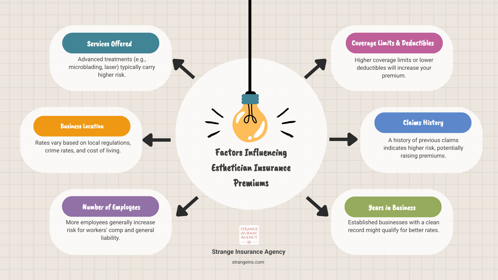 Infographic detailing factors that influence esthetician insurance costs, such as services offered, location, number of employees, and claims history. - insurance for estheticians infographic brainstorm-6-items